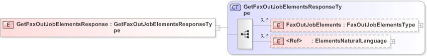 XSD Diagram of GetFaxOutJobElementsResponse