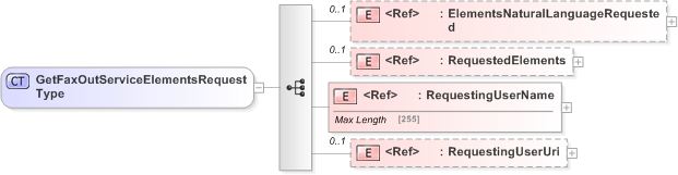 XSD Diagram of GetFaxOutServiceElementsRequestType