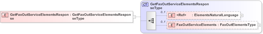 XSD Diagram of GetFaxOutServiceElementsResponse