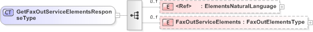 XSD Diagram of GetFaxOutServiceElementsResponseType