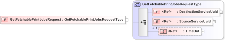 XSD Diagram of GetFetchablePrintJobsRequest