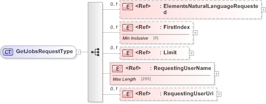 XSD Diagram of GetJobsRequestType