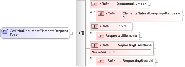 XSD Diagram of GetPrintDocumentElementsRequestType