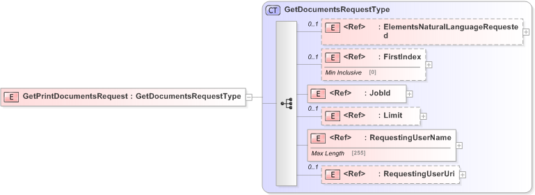 XSD Diagram of GetPrintDocumentsRequest