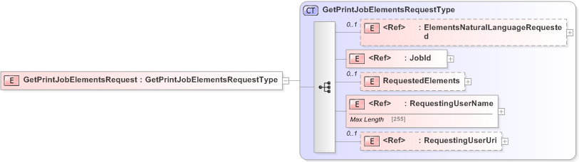 XSD Diagram of GetPrintJobElementsRequest