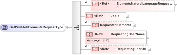 XSD Diagram of GetPrintJobElementsRequestType