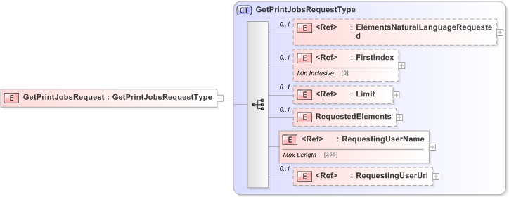 XSD Diagram of GetPrintJobsRequest