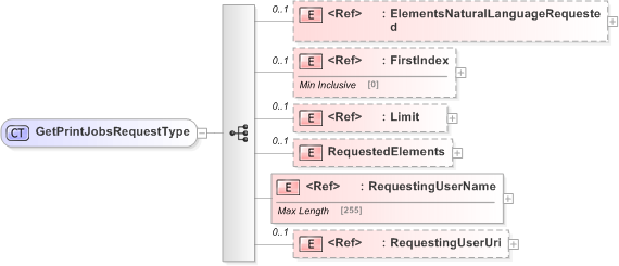 XSD Diagram of GetPrintJobsRequestType