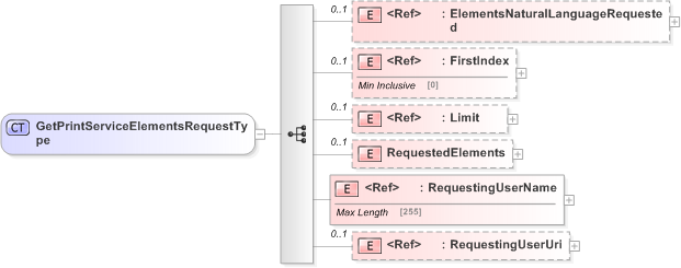 XSD Diagram of GetPrintServiceElementsRequestType