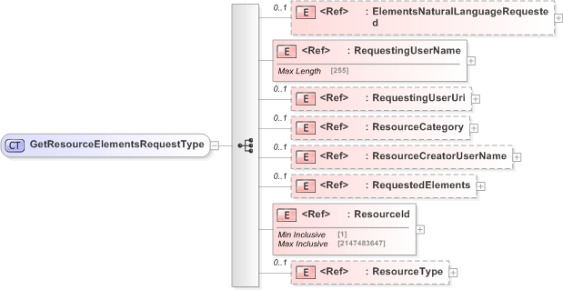 XSD Diagram of GetResourceElementsRequestType