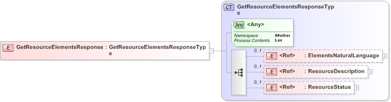 XSD Diagram of GetResourceElementsResponse