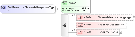 XSD Diagram of GetResourceElementsResponseType