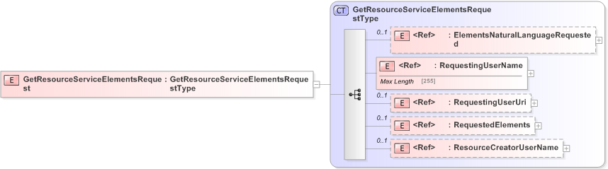 XSD Diagram of GetResourceServiceElementsRequest