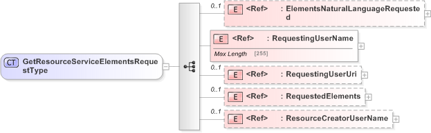 XSD Diagram of GetResourceServiceElementsRequestType