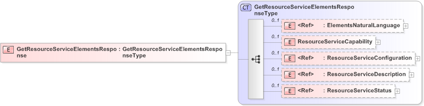 XSD Diagram of GetResourceServiceElementsResponse