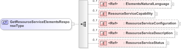 XSD Diagram of GetResourceServiceElementsResponseType