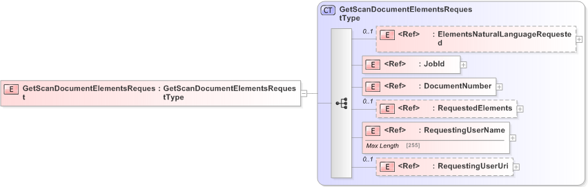 XSD Diagram of GetScanDocumentElementsRequest