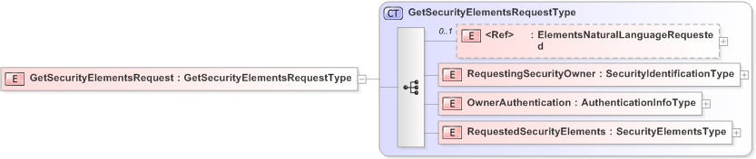 XSD Diagram of GetSecurityElementsRequest