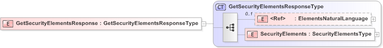 XSD Diagram of GetSecurityElementsResponse