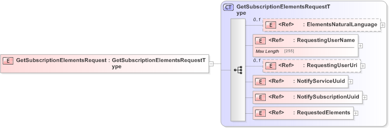 XSD Diagram of GetSubscriptionElementsRequest