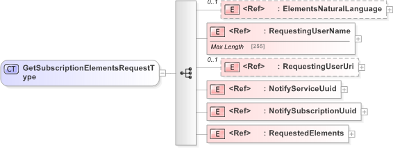 XSD Diagram of GetSubscriptionElementsRequestType