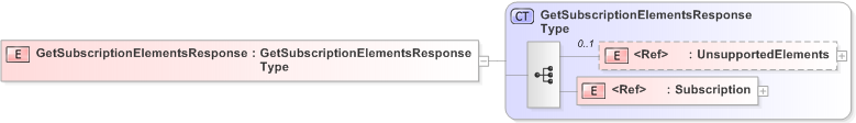 XSD Diagram of GetSubscriptionElementsResponse