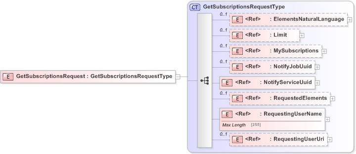 XSD Diagram of GetSubscriptionsRequest