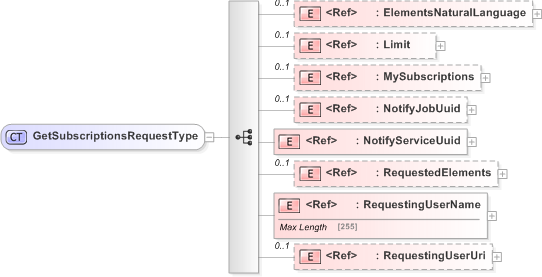 XSD Diagram of GetSubscriptionsRequestType