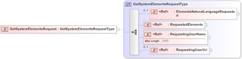 XSD Diagram of GetSystemElementsRequest