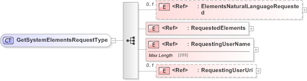 XSD Diagram of GetSystemElementsRequestType