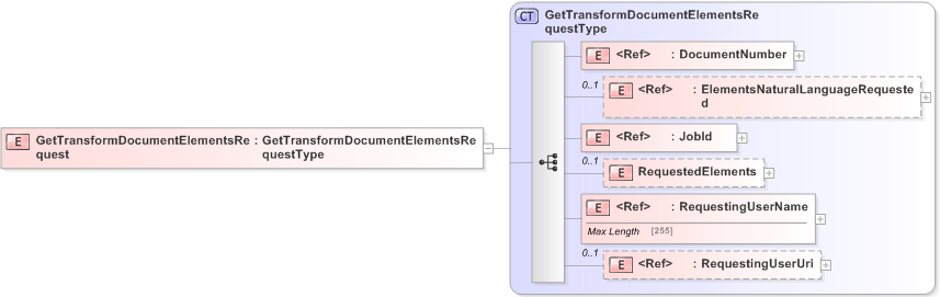 XSD Diagram of GetTransformDocumentElementsRequest