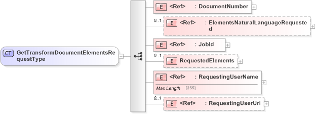 XSD Diagram of GetTransformDocumentElementsRequestType