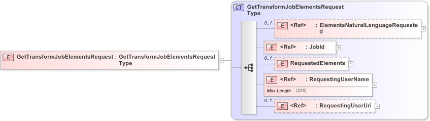 XSD Diagram of GetTransformJobElementsRequest