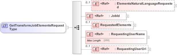 XSD Diagram of GetTransformJobElementsRequestType