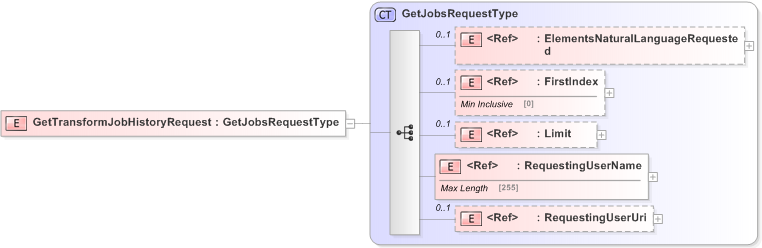 XSD Diagram of GetTransformJobHistoryRequest