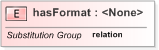 XSD Diagram of hasFormat