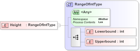 XSD Diagram of Height