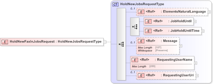 XSD Diagram of HoldNewFaxInJobsRequest