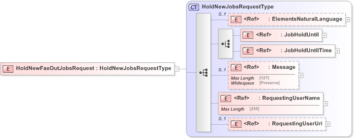 XSD Diagram of HoldNewFaxOutJobsRequest