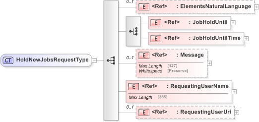 XSD Diagram of HoldNewJobsRequestType