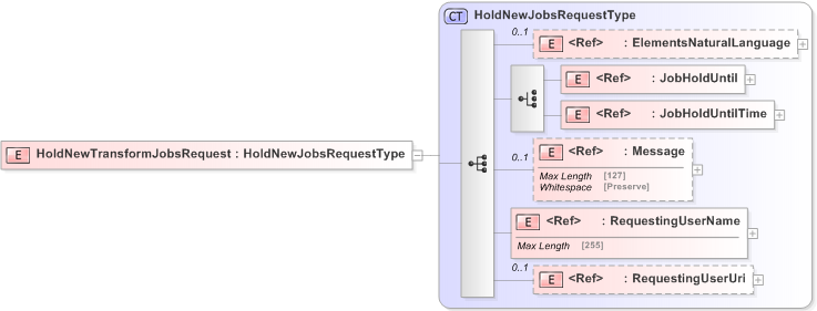 XSD Diagram of HoldNewTransformJobsRequest