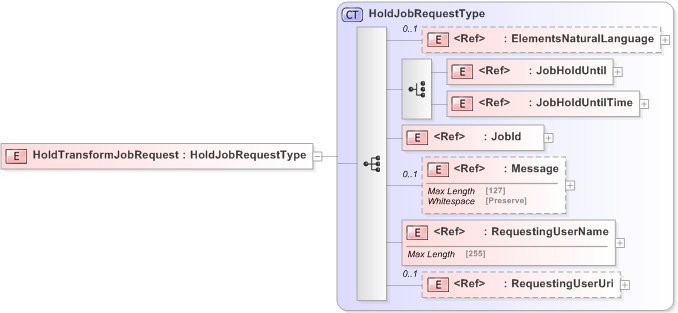 XSD Diagram of HoldTransformJobRequest