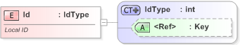 XSD Diagram of Id