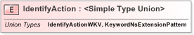 XSD Diagram of IdentifyAction