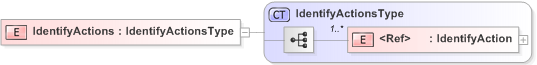 XSD Diagram of IdentifyActions