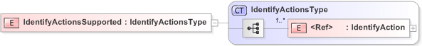 XSD Diagram of IdentifyActionsSupported