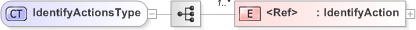 XSD Diagram of IdentifyActionsType