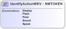 XSD Diagram of IdentifyActionWKV