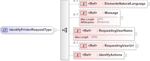 XSD Diagram of IdentifyPrinterRequestType