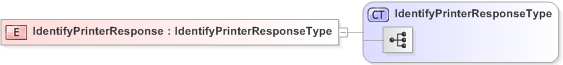 XSD Diagram of IdentifyPrinterResponse